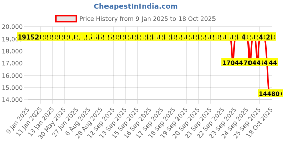 moglix.com ZKL 80x170x39mm Single Row Cylindrical Roller Bearing, NUP316M zkl Price History Graph from 9 Jan 2025 to 17 Oct 2025