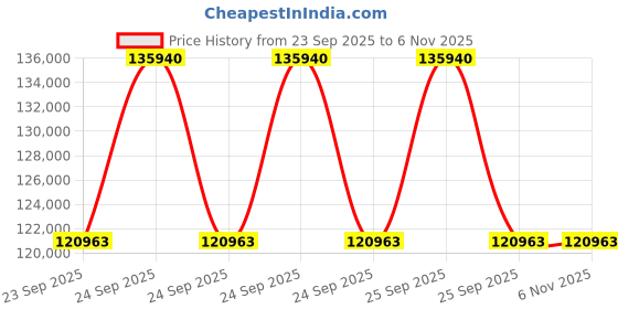 moglix.com ZKL 80x170x39mm Spherical Roller Bearing, 21316CW33J (Pack of 10) zkl Price History Graph from 23 Sep 2025 to 6 Nov 2025