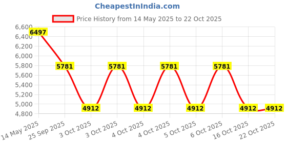 moglix.com ZKL 80x170x42.5mm Metric Series Single Row Tapered Roller Bearing, 30316A zkl Price History Graph from 14 May 2025 to 19 Oct 2025