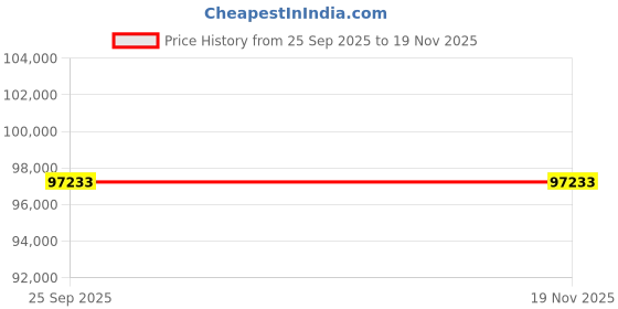 moglix.com ZKL 80x170x54mm Spherical Thrust Roller Bearing, 29416M (Pack of 5) zkl Price History Graph from 25 Sep 2025 to 18 Nov 2025