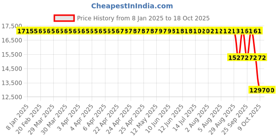 moglix.com ZKL 80x170x58mm Single Row Cylindrical Roller Bearing, NJ2316 C3 zkl Price History Graph from 8 Jan 2025 to 18 Oct 2025