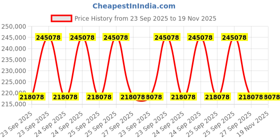 moglix.com ZKL 80x170x58mm Single Row Cylindrical Roller Bearing, NJ2316 C3 (Pack of 20) zkl Price History Graph from 23 Sep 2025 to 19 Nov 2025