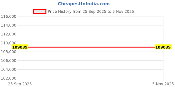 moglix.com ZKL 80x170x58mm Single Row Cylindrical Roller Bearing, NJ2316 (Pack of 10) zkl Price History Graph from 25 Sep 2025 to 5 Nov 2025