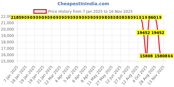 moglix.com ZKL 80x170x58mm Single Row Cylindrical Roller Bearing, NJ2316M zkl Price History Graph from 7 Jan 2025 to 13 Nov 2025