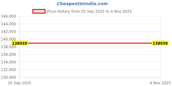moglix.com ZKL 80x170x58mm Single Row Cylindrical Roller Bearing, NJ2316M C3 (Pack of 10) zkl Price History Graph from 25 Sep 2025 to 4 Nov 2025