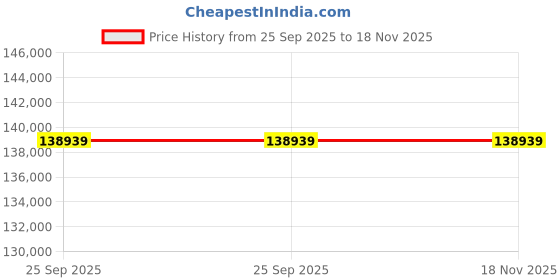 moglix.com ZKL 80x170x58mm Single Row Cylindrical Roller Bearing, NJ2316M (Pack of 10) zkl Price History Graph from 25 Sep 2025 to 17 Nov 2025