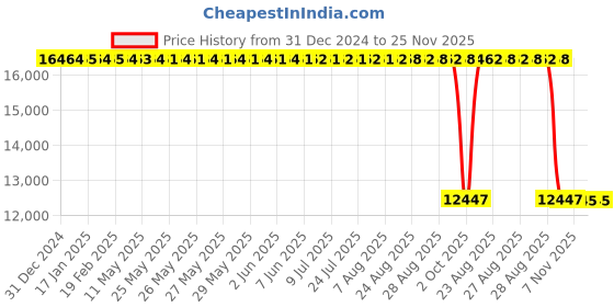 moglix.com ZKL 80x170x58mm Single Row Cylindrical Roller Bearing, NU2316 zkl Price History Graph from 31 Dec 2024 to 24 Nov 2025