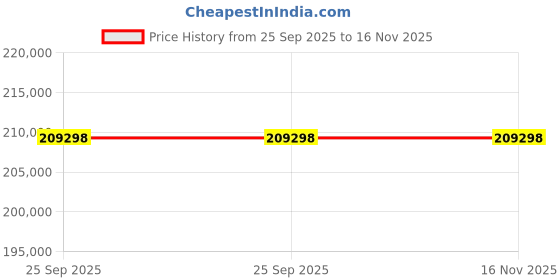 moglix.com ZKL 80x170x58mm Single Row Cylindrical Roller Bearing, NU2316 (Pack of 20) zkl Price History Graph from 25 Sep 2025 to 15 Nov 2025