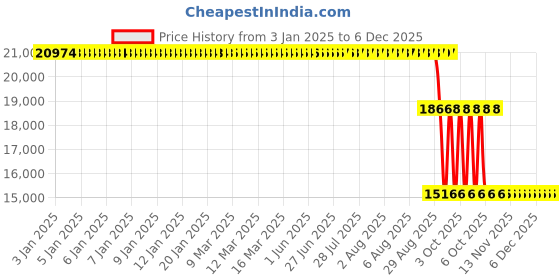 moglix.com ZKL 80x170x58mm Single Row Cylindrical Roller Bearing, NU2316M zkl Price History Graph from 3 Jan 2025 to 5 Dec 2025