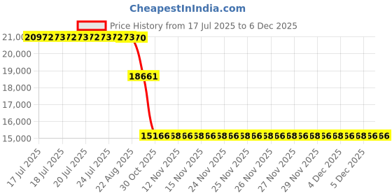 moglix.com ZKL 80x170x58mm Single Row Cylindrical Roller Bearing, NU2316M C3 zkl Price History Graph from 17 Jul 2025 to 4 Dec 2025