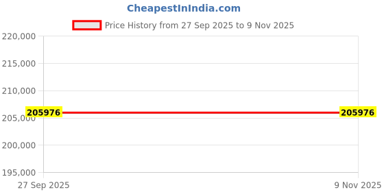 moglix.com ZKL 80x170x58mm Spherical Roller Bearing, 22316CW33M C3 (Pack of 20) zkl Price History Graph from 27 Sep 2025 to 7 Nov 2025