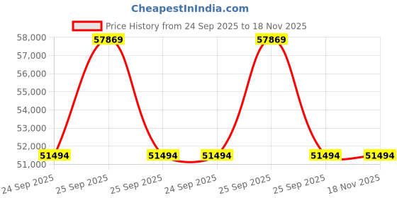 moglix.com ZKL 80x170x58mm Spherical Roller Bearing, 22316CW33M C3 (Pack of 5) zkl Price History Graph from 24 Sep 2025 to 18 Nov 2025