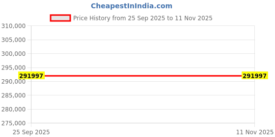 moglix.com ZKL 80x170x58mm Spherical Roller Bearing, 22316EKMH NF (Pack of 20) zkl Price History Graph from 25 Sep 2025 to 8 Nov 2025