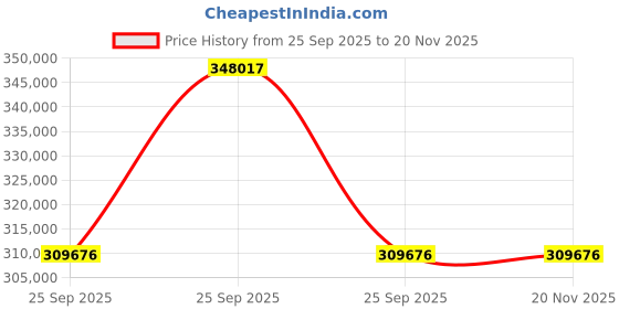 moglix.com ZKL 80x170x58mm Spherical Roller Bearing, 22316EMHD2 NF (Pack of 20) zkl Price History Graph from 25 Sep 2025 to 18 Nov 2025