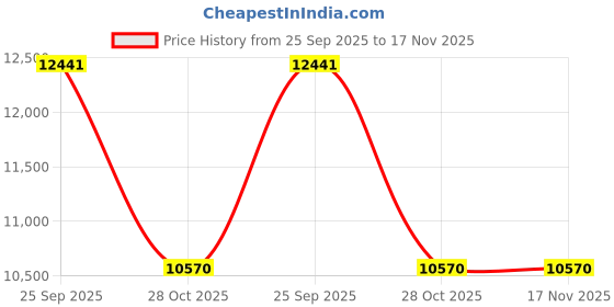 moglix.com ZKL 80x170x58mm Spherical Roller Bearing, 22316EW33J C3 NF zkl Price History Graph from 25 Sep 2025 to 17 Nov 2025
