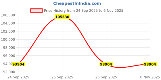 moglix.com ZKL 80x170x68.3mm Double Row Angular Contact Ball Bearing, 3316 C3 (Pack of 10) zkl Price History Graph from 24 Sep 2025 to 5 Nov 2025