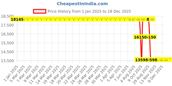 moglix.com ZKL 80x170x68mm Single Direction Thrust Ball Bearing, 51416 NF zkl Price History Graph from 1 Jan 2025 to 18 Dec 2025
