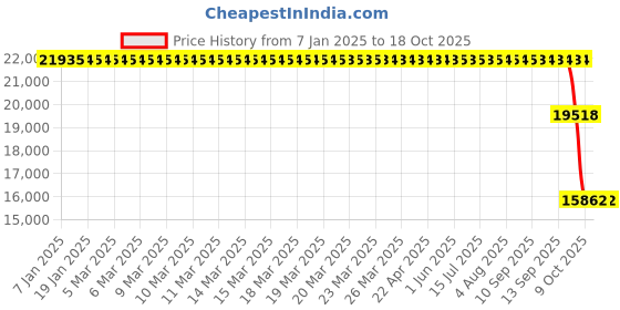 moglix.com ZKL 80x200x48mm Single Row Cylindrical Roller Bearing, NJ416 C3 zkl Price History Graph from 7 Jan 2025 to 18 Oct 2025