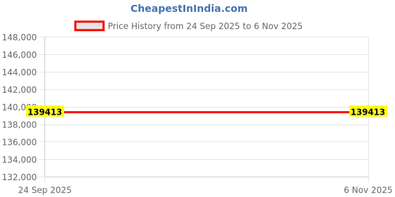 moglix.com ZKL 80x200x48mm Single Row Cylindrical Roller Bearing, NJ416 C3 (Pack of 10) zkl Price History Graph from 24 Sep 2025 to 6 Nov 2025