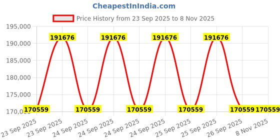 moglix.com ZKL 80x200x48mm Single Row Cylindrical Roller Bearing, NJ416EM C3 (Pack of 10) zkl Price History Graph from 23 Sep 2025 to 8 Nov 2025