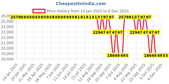 moglix.com ZKL 80x200x48mm Single Row Cylindrical Roller Bearing, NU416M zkl Price History Graph from 14 Jan 2025 to 6 Dec 2025