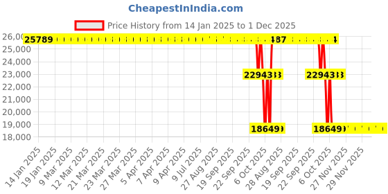 moglix.com ZKL 80x200x48mm Single Row Cylindrical Roller Bearing, NU416M C3 zkl Price History Graph from 14 Jan 2025 to 30 Nov 2025