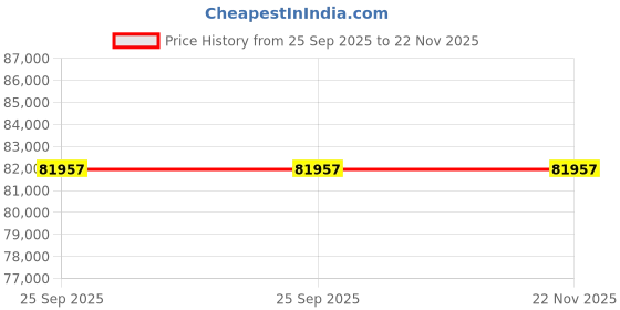 moglix.com ZKL 80x200x48mm Single Row Cylindrical Roller Bearing, NU416M C3 (Pack of 5) zkl Price History Graph from 25 Sep 2025 to 22 Nov 2025