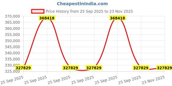moglix.com ZKL 80x200x48mm Single Row Cylindrical Roller Bearing, NU416M (Pack of 20) zkl Price History Graph from 25 Sep 2025 to 22 Nov 2025