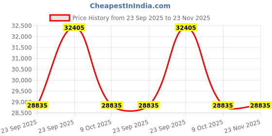 moglix.com ZKL 80x200x48mm Single Row Deep Groove Ball Bearing, 6416 C3 (Pack of 5) zkl Price History Graph from 23 Sep 2025 to 22 Nov 2025