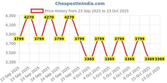 moglix.com ZKL 82.55x139.99x36.512mm Inch Series Single Row Tapered Roller Bearing, 580/572 zkl Price History Graph from 23 Sep 2025 to 23 Oct 2025