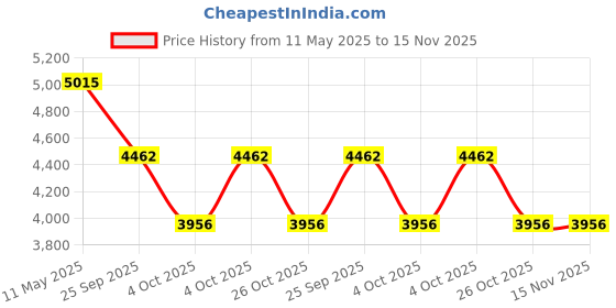 moglix.com ZKL 82.55x146.05x41.275mm Inch Series Single Row Tapered Roller Bearing, 663/653 zkl Price History Graph from 11 May 2025 to 15 Nov 2025