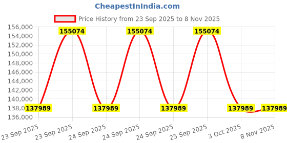 moglix.com ZKL 84.138x171.45x49.212mm Inch Series Single Row Tapered Roller Bearing, 9386H/9321 (Pack of 5) zkl Price History Graph from 23 Sep 2025 to 7 Nov 2025
