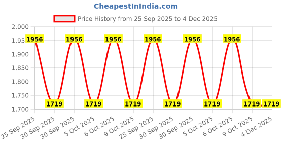 moglix.com ZKL 85x110x19mm Single Direction Thrust Ball Bearing, 51117A NF zkl Price History Graph from 25 Sep 2025 to 4 Dec 2025