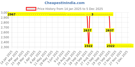 moglix.com ZKL 85x110x19mm Single Direction Thrust Ball Bearing, 51117A P6 NF zkl Price History Graph from 14 Jan 2025 to 5 Dec 2025