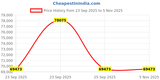 moglix.com ZKL 85x125x31mm Single Direction Thrust Ball Bearing, 51217 P6 NF (Pack of 20) zkl Price History Graph from 23 Sep 2025 to 4 Nov 2025
