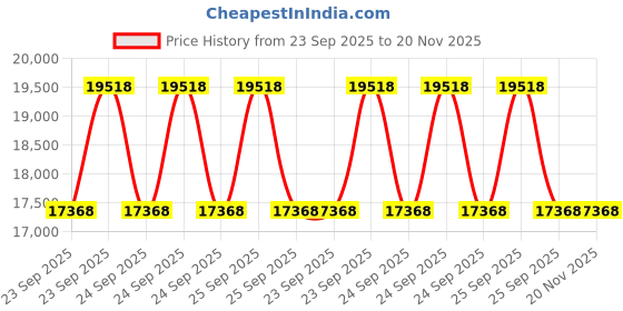 moglix.com ZKL 85x125x31mm Single Direction Thrust Ball Bearing, 51217 P6 NF (Pack of 5) zkl Price History Graph from 23 Sep 2025 to 19 Nov 2025