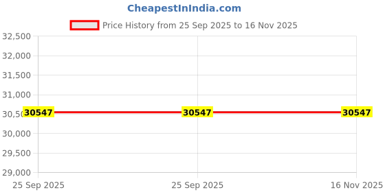moglix.com ZKL 85x130x22mm Single Row Deep Groove Ball Bearing, 6017 C3 (Pack of 20) zkl Price History Graph from 25 Sep 2025 to 15 Nov 2025