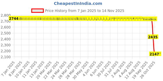 moglix.com ZKL 85x130x22mm Single Row Deep Groove Ball Bearing with Seals, 6017-2RS zkl Price History Graph from 7 Jan 2025 to 13 Nov 2025