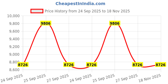 moglix.com ZKL 85x130x22mm Single Row Deep Groove Ball Bearing with Seals, 6017-2Z (Pack of 5) zkl Price History Graph from 24 Sep 2025 to 18 Nov 2025