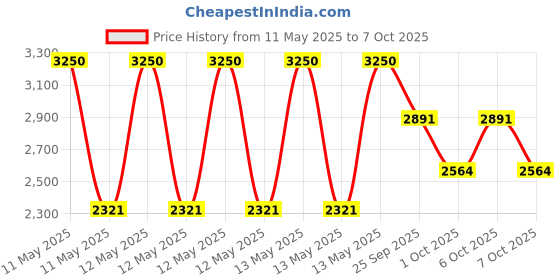 moglix.com ZKL 85x130x29mm Metric Series Single Row Tapered Roller Bearing, 32017AX zkl Price History Graph from 11 May 2025 to 7 Oct 2025