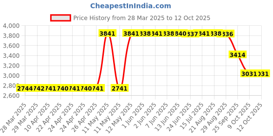 moglix.com ZKL 85x130x36mm Metric Series Single Row Tapered Roller Bearing, 33017A zkl Price History Graph from 28 Mar 2025 to 12 Oct 2025