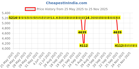 moglix.com ZKL 85x140x41mm Metric Series Single Row Tapered Roller Bearing, 33117A zkl Price History Graph from 25 May 2025 to 25 Nov 2025