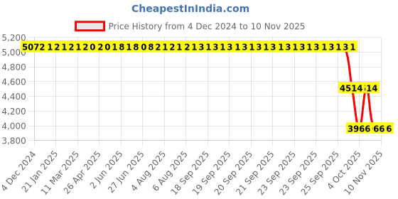 moglix.com ZKL 85x150x28mm Self Aligning Ball Bearing, 1217 zkl Price History Graph from 4 Dec 2024 to 10 Nov 2025