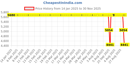 moglix.com ZKL 85x150x28mm Self Aligning Ball Bearing, 1217 C3 NF zkl Price History Graph from 14 Jan 2025 to 30 Nov 2025
