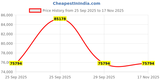 moglix.com ZKL 85x150x28mm Self Aligning Ball Bearing, 1217 P6 NF (Pack of 20) zkl Price History Graph from 25 Sep 2025 to 16 Nov 2025