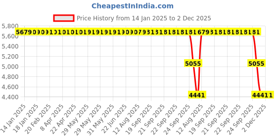 moglix.com ZKL 85x150x28mm Self Aligning Ball Bearing, 1217K C3 NF zkl Price History Graph from 14 Jan 2025 to 1 Dec 2025