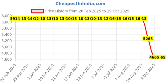 moglix.com ZKL 85x150x28mm Single Row Cylindrical Roller Bearing, N217 zkl Price History Graph from 20 Feb 2025 to 17 Oct 2025