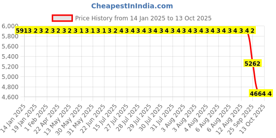 moglix.com ZKL 85x150x28mm Single Row Cylindrical Roller Bearing, N217 C3 zkl Price History Graph from 14 Jan 2025 to 13 Oct 2025