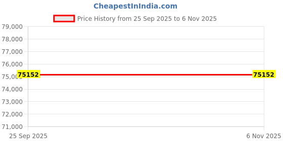 moglix.com ZKL 85x150x28mm Single Row Cylindrical Roller Bearing, N217 C3 (Pack of 20) zkl Price History Graph from 25 Sep 2025 to 5 Nov 2025
