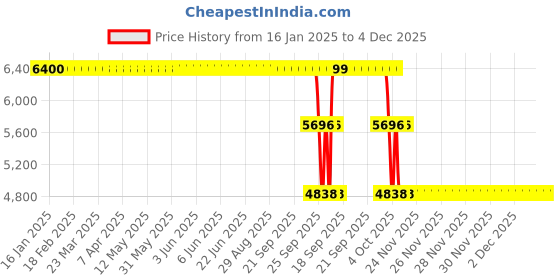 moglix.com ZKL 85x150x28mm Single Row Cylindrical Roller Bearing, NJ217 C3 zkl Price History Graph from 16 Jan 2025 to 4 Dec 2025
